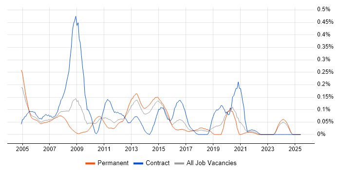 Job vacancy trend for XML Schema in Yorkshire Job vacancy trend for XML Schema in Yorkshire
