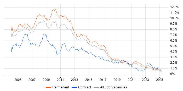 Job vacancy trend for XML in Yorkshire