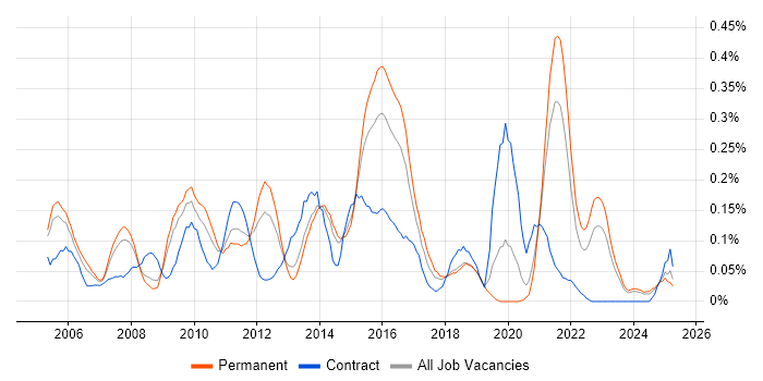 Job vacancy trend for XPath in Yorkshire Job vacancy trend for XPath in Yorkshire