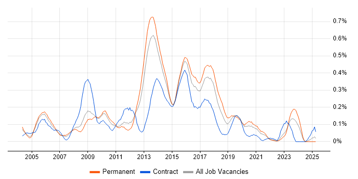 Job vacancy trend for XSD in Yorkshire Job vacancy trend for XSD in Yorkshire