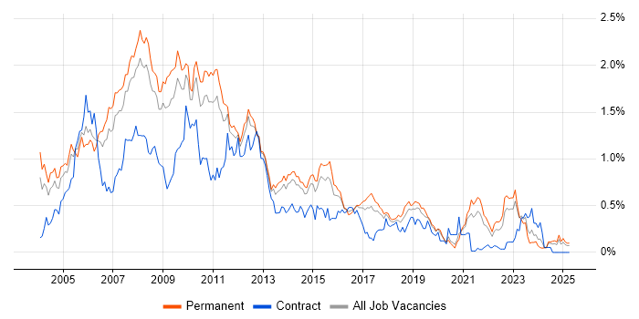 Job vacancy trend for XSLT in Yorkshire Job vacancy trend for XSLT in Yorkshire