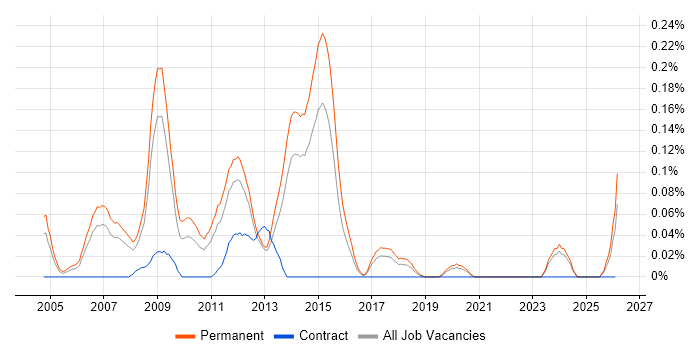 Yahoo! job vacancy trend in Yorkshire