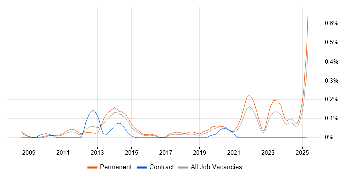 Job vacancy trend for YouTube in Yorkshire Job vacancy trend for YouTube in Yorkshire