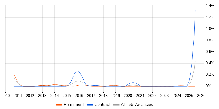 Job vacancy trend for yum in Yorkshire