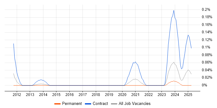 Job vacancy trend for z/OS Engineer in Yorkshire Job vacancy trend for z/OS Engineer in Yorkshire