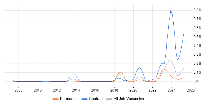 Job vacancy trend for z/OS Systems Programmer in Yorkshire Job vacancy trend for z/OS Systems Programmer in Yorkshire