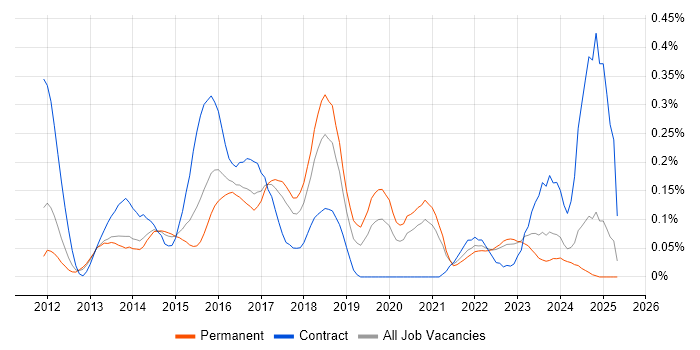 Job vacancy trend for ZABBIX in Yorkshire Job vacancy trend for ZABBIX in Yorkshire