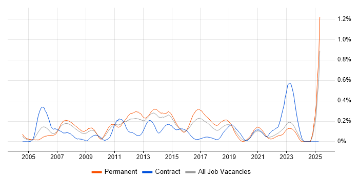 Job vacancy trend for Zachman Framework in Yorkshire Job vacancy trend for Zachman Framework in Yorkshire
