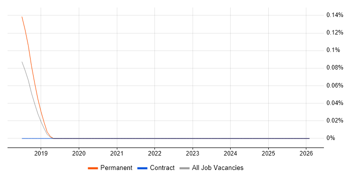 Zapier job vacancy trend in Yorkshire
