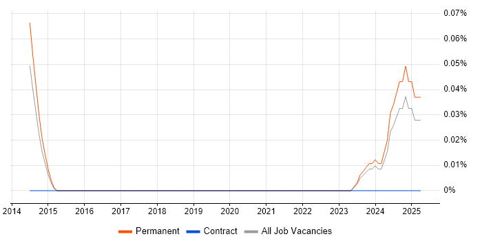 Job vacancy trend for ZBrush in Yorkshire