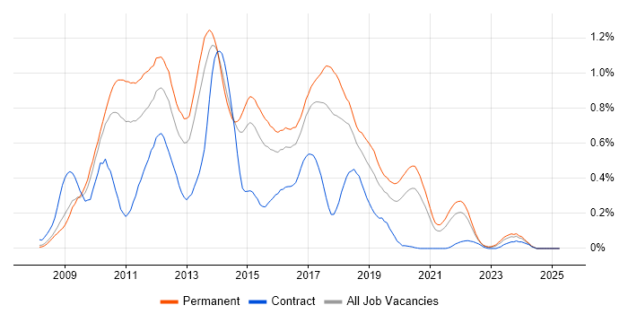 Job vacancy trend for Zend in Yorkshire Job vacancy trend for Zend in Yorkshire