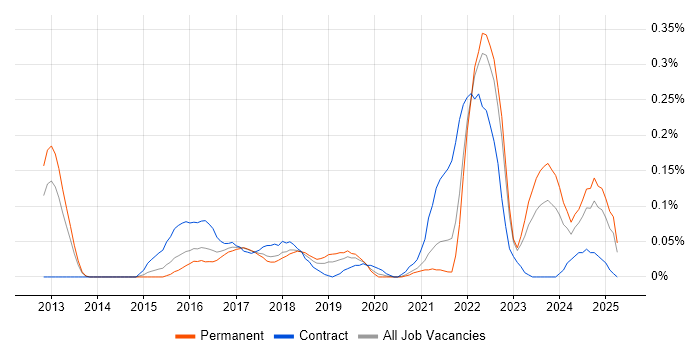 Job vacancy trend for Zephyr in Yorkshire