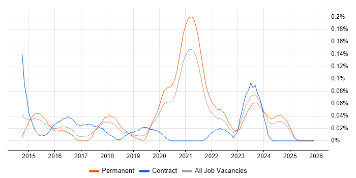 Zerto job vacancy trend in Yorkshire