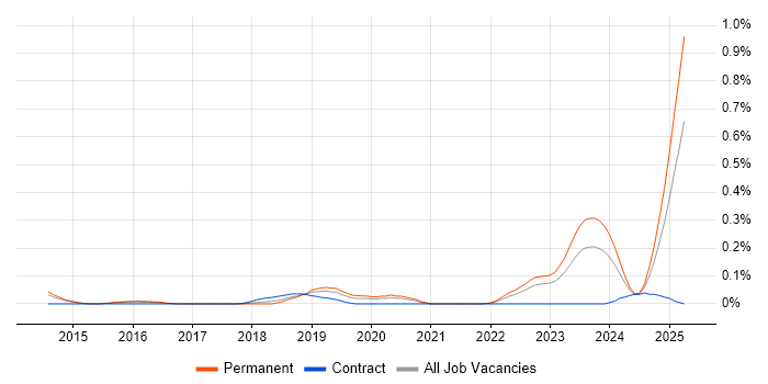 Job vacancy trend for Zoho in Yorkshire
