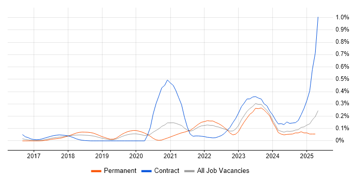 Job vacancy trend for Zscaler in Yorkshire Job vacancy trend for Zscaler in Yorkshire