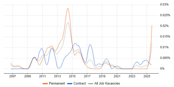 Job vacancy trend for YourKit in England