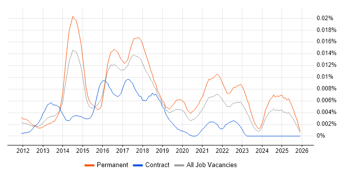 YouTrack job vacancy trend in England