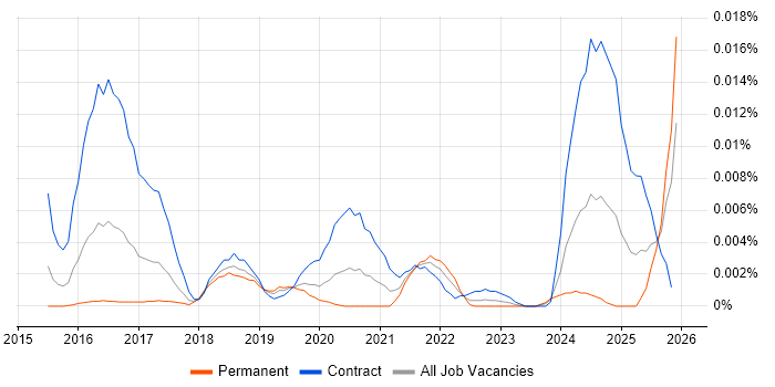 YubiKey job vacancy trend in England