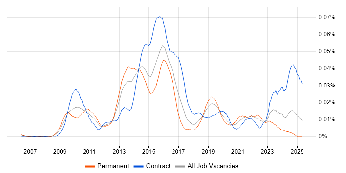 Job vacancy trend for yum in England Job vacancy trend for yum in England