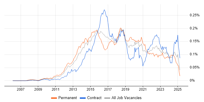 Job vacancy trend for ZABBIX in England