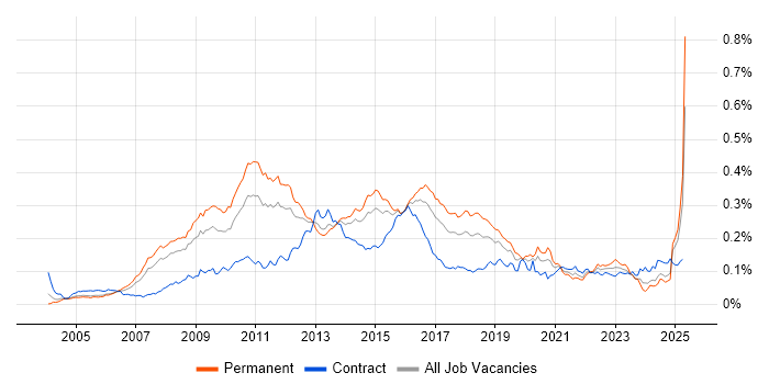 Job vacancy trend for Zachman Framework in England Job vacancy trend for Zachman Framework in England