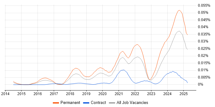 Job vacancy trend for Zapier in England Job vacancy trend for Zapier in England