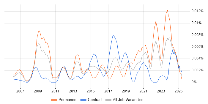 Job vacancy trend for ZBrush in England Job vacancy trend for ZBrush in England
