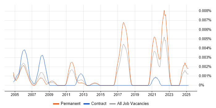 Job vacancy trend for Zemax in England Job vacancy trend for Zemax in England