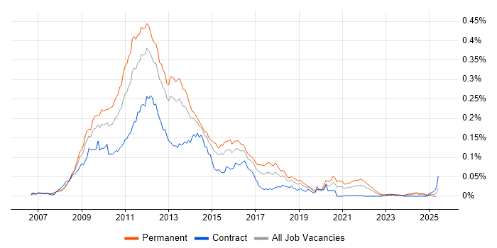 Job vacancy trend for Zend Framework in England Job vacancy trend for Zend Framework in England