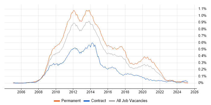 Job vacancy trend for Zend in England Job vacancy trend for Zend in England