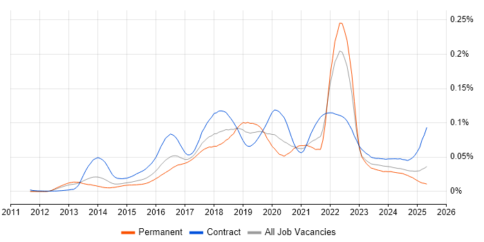 Job vacancy trend for Zephyr in England Job vacancy trend for Zephyr in England