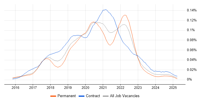 Job vacancy trend for Zeplin in England Job vacancy trend for Zeplin in England