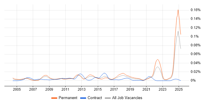 Job vacancy trend for Zero Defects in England Job vacancy trend for Zero Defects in England