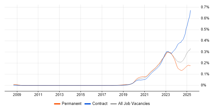 Job vacancy trend for Zero Trust in England Job vacancy trend for Zero Trust in England
