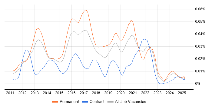 Job vacancy trend for ZeroMQ in England Job vacancy trend for ZeroMQ in England