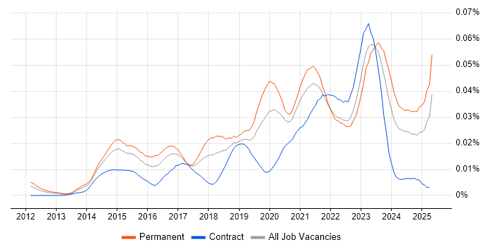 Job vacancy trend for Zerto in England Job vacancy trend for Zerto in England