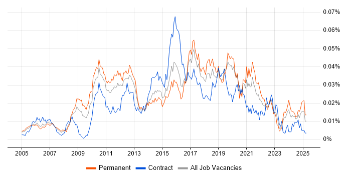 Job vacancy trend for ZigBee in England Job vacancy trend for ZigBee in England