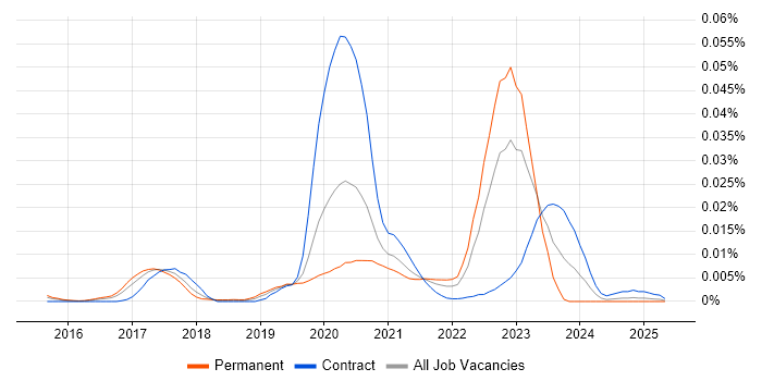 Job vacancy trend for Zipkin in England