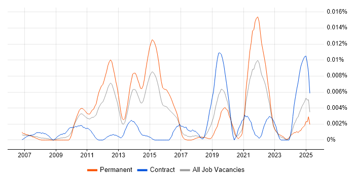 Job vacancy trend for ZK in England Job vacancy trend for ZK in England