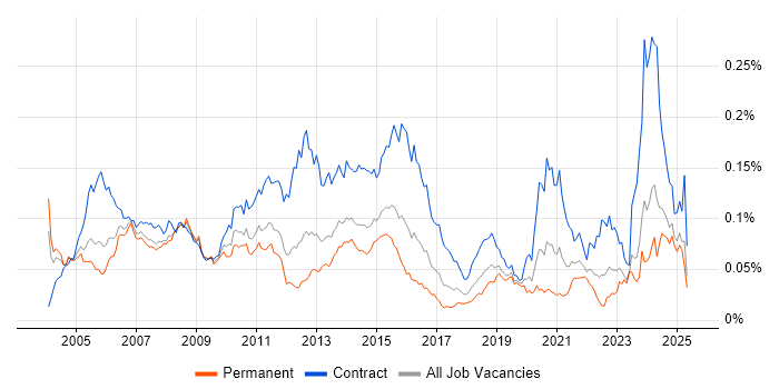 Job vacancy trend for zOS in England Job vacancy trend for zOS in England