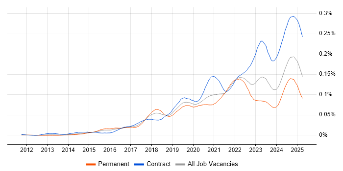 Job vacancy trend for Zscaler in England Job vacancy trend for Zscaler in England