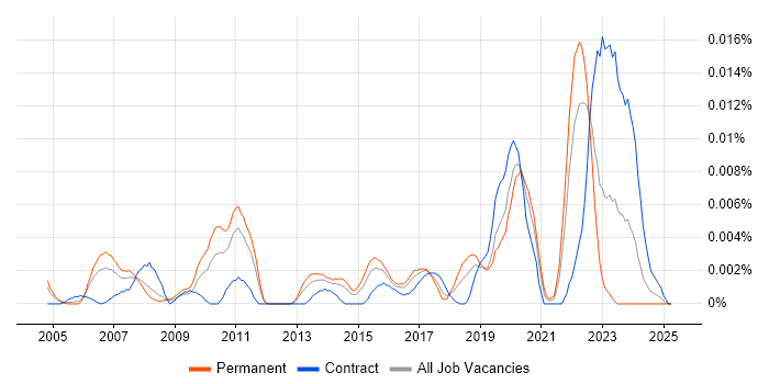 Job vacancy trend for zsh in England Job vacancy trend for zsh in England