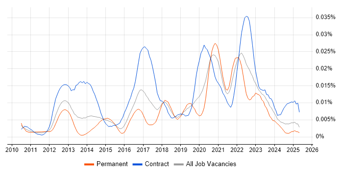Job vacancy trend for Zuora in England Job vacancy trend for Zuora in England