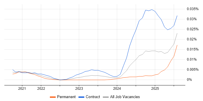 Job vacancy trend for Zustand in England