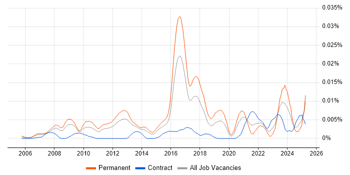 Job vacancy trend for ZyXEL in England Job vacancy trend for ZyXEL in England