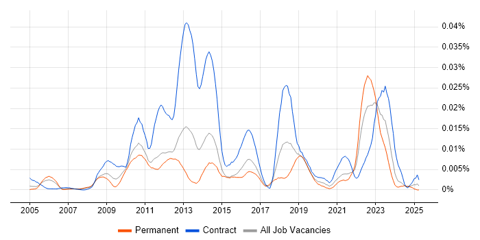 Job vacancy trend for ENOVIA in the UK Job vacancy trend for ENOVIA in the UK