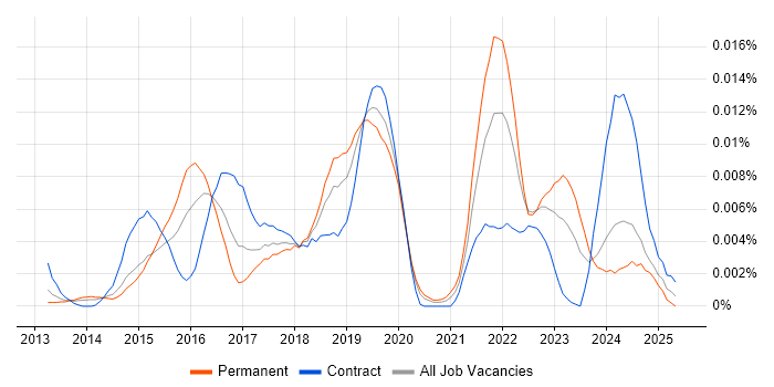 Job vacancy trend for Ensighten in the UK Job vacancy trend for Ensighten in the UK