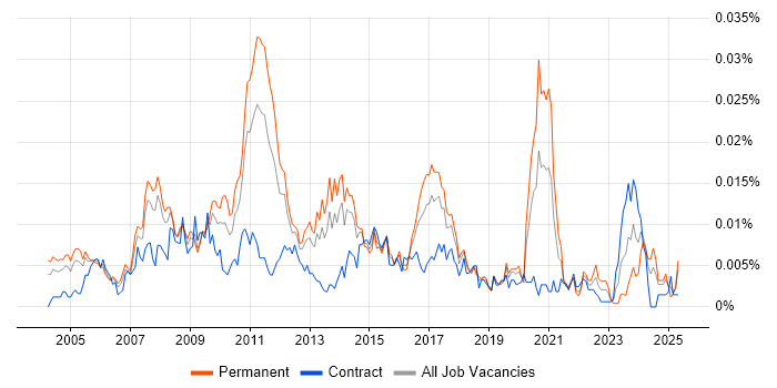 Job vacancy trend for Enterprise Applications Architect in the UK Job vacancy trend for Enterprise Applications Architect in the UK