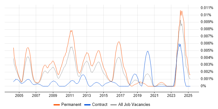 Job vacancy trend for Enterprise Architecture Consultant in the UK Job vacancy trend for Enterprise Architecture Consultant in the UK