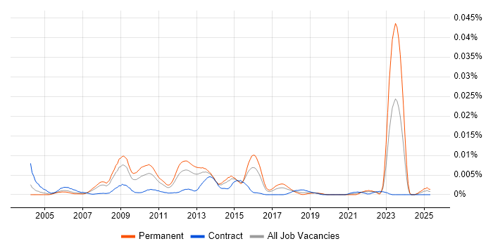 Job vacancy trend for Enterprise Architecture Manager in the UK Job vacancy trend for Enterprise Architecture Manager in the UK